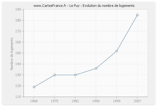 Le Puy : Evolution du nombre de logements
